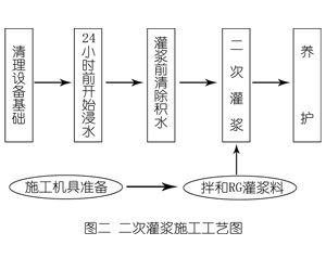 铁西灌浆料施工工艺—文字完整版